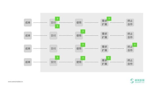 神策数据张涛 企业服务客户全生命周期运营三步曲总览篇