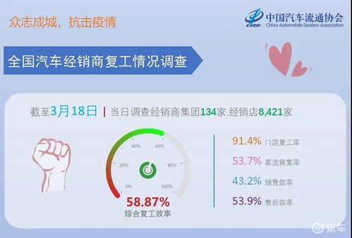 主机厂与经销商复工率超9成 工信部再推新举措助力复工复产